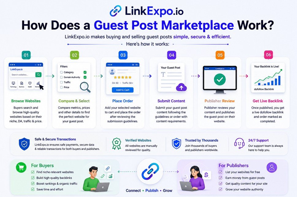 How Does a Guest Post Marketplace Work?